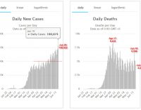 25 ngày liên tiếp thế giới có thêm mỗi ngày hơn 100.000 bệnh nhân COVID-19 mới