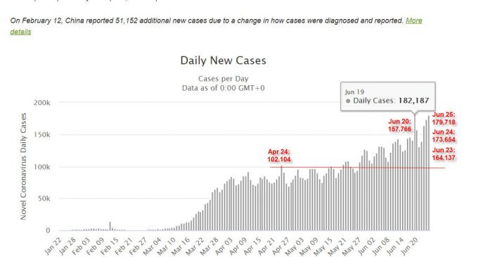 Thế giới thêm một ngày có hơn 180.000 ca nhiễm virus SARS-CoV-2 mới