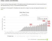 Kỷ lục buồn: chỉ trong một ngày, thế giới có thêm gần 200.000 người nhiễm virus SARS-CoV-2