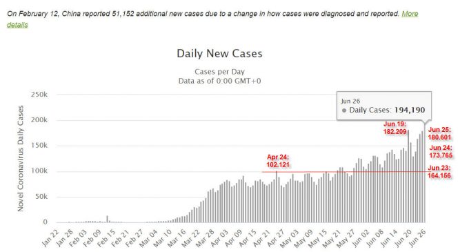 Kỷ lục buồn: chỉ trong một ngày, thế giới có thêm gần 200.000 người nhiễm virus SARS-CoV-2