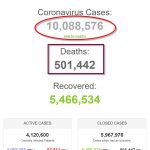 Thế giới 10 triệu và nửa triệu vì COVID-19