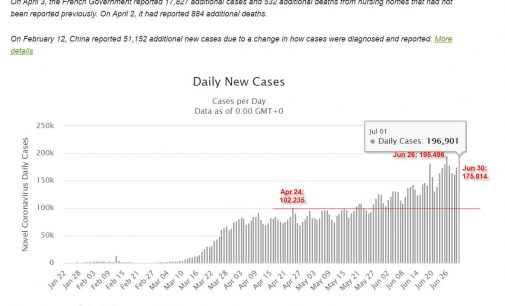 Thế giới và Mỹ cùng có kỷ lục mới về số ca nhiễm virus SARS-CoV-2 trong một ngày