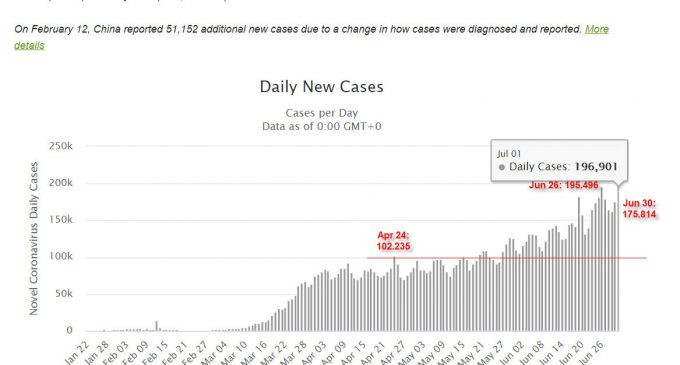 Thế giới và Mỹ cùng có kỷ lục mới về số ca nhiễm virus SARS-CoV-2 trong một ngày