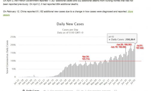 Thế giới lần đầu tiên vượt mốc 200.000 ca nhiễm virus SARS-CoV-2 trong 1 ngày