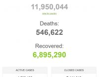 Thế giới ngấp nghé vượt mốc 12 triệu bệnh nhân COVID-19