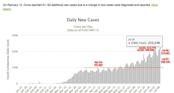 Thế giới có thêm hơn 223.000 ca nhiễm virus conrona mới chỉ trong một ngày 9-7-2020