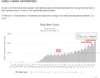 Một ngày có 2 kỷ lục buồn vì ả Cô Vi 19