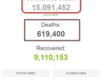 Thế giới đã có hơn 15 triệu người và Mỹ có hơn 4 triệu người bị lây bệnh COVID-19