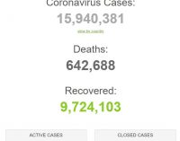 Thế giới mấp mé 16 triệu người bệnh COVID-19