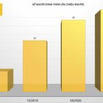 Realme đạt 40 triệu người dùng tại 59 thị trường thế giới