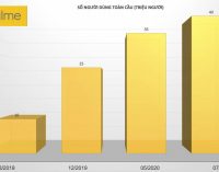 Realme đạt 40 triệu người dùng tại 59 thị trường thế giới