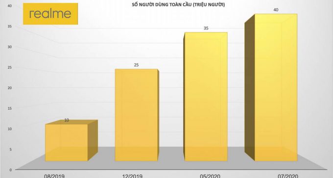 Realme đạt 40 triệu người dùng tại 59 thị trường thế giới