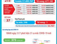 Việt Nam đã có ca tử vong đầu tiên sau khi mắc COVID-19