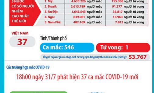 Việt Nam đã có ca tử vong đầu tiên sau khi mắc COVID-19