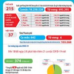 Ngày 3-8-2020, Việt Nam có thêm 22 ca nhiễm COVID-19 mới