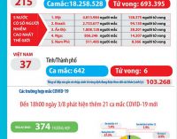 Ngày 3-8-2020, Việt Nam có thêm 22 ca nhiễm COVID-19 mới