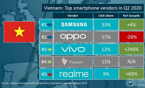 Vivo đứng Top 3 thương hiệu điện thoại có số lượng bán cao nhất quý 2-2020 tại Việt Nam