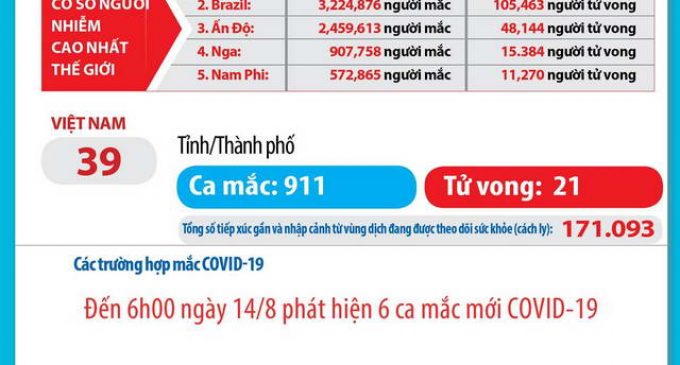 Sáng 14-8-2020, Việt Nam công bố thêm 6 ca nhiễm SARS-CoV-2 mới (911 người) và thêm bệnh nhân COVID-19 thứ 21 qua đời