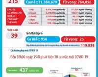 Chiều 15-8-2020, Việt Nam công bố thêm 20 ca nhiễm mới, thêm bệnh nhân COVID-19 thứ 23 qua đời