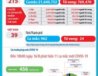 Ngày 16-8-2020, Việt Nam công bố thêm 12 ca nhiễm virus mới và có thêm bệnh nhân COVID-19 thứ 24 qua đời