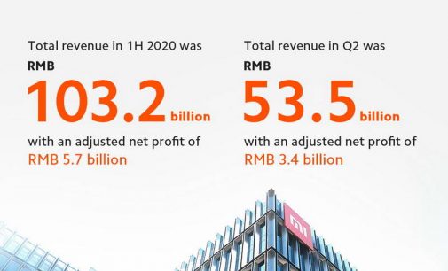 Xiaomi trên toàn cầu vẫn tăng trưởng mạnh mẽ trong nửa đầu 2020