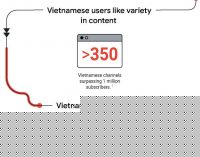 Việt Nam có hơn 350 kênh YouTube có hơn một triệu người đăng ký
