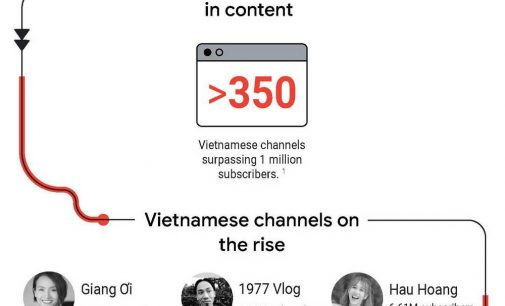 Việt Nam có hơn 350 kênh YouTube có hơn một triệu người đăng ký