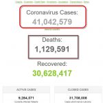 Số bệnh nhân COVID-19 trên thế giới đã vượt mốc 41 triệu người