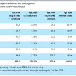 Xiaomi là hãng smartphone Top 3 trên toàn cầu trong quý 3-2020
