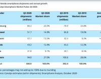 Xiaomi là hãng smartphone Top 3 trên toàn cầu trong quý 3-2020
