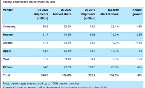 Xiaomi là hãng smartphone Top 3 trên toàn cầu trong quý 3-2020