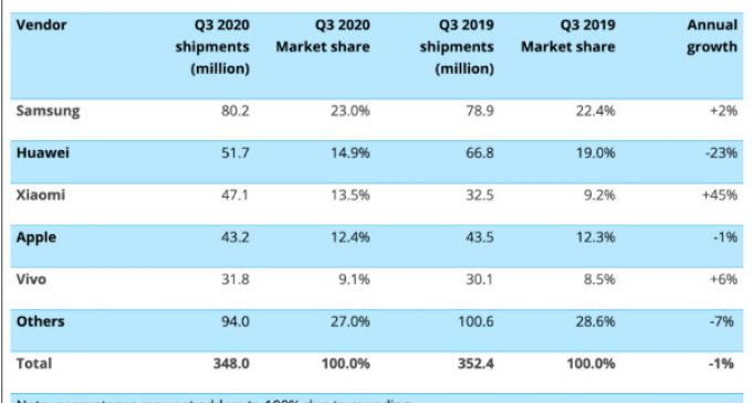 Xiaomi là hãng smartphone Top 3 trên toàn cầu trong quý 3-2020