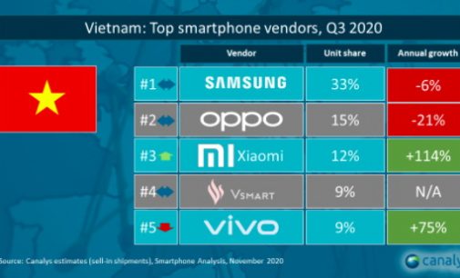 Xiaomi xếp Top 3 trên thị trường smartphone Việt Nam Q3-2020