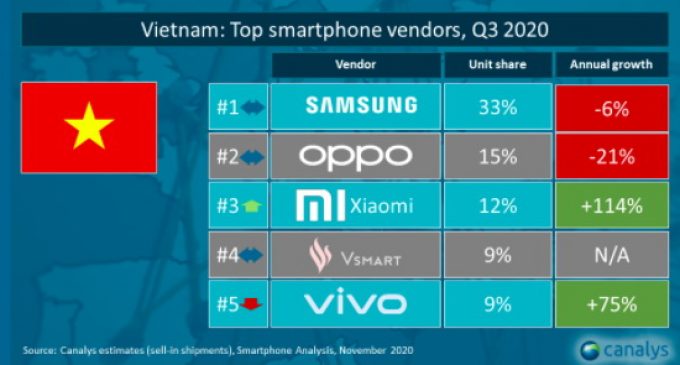 Xiaomi xếp Top 3 trên thị trường smartphone Việt Nam Q3-2020