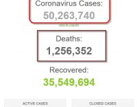 Số bệnh nhân COVID-19 trên thế giới đã vượt mốc 50 triệu người