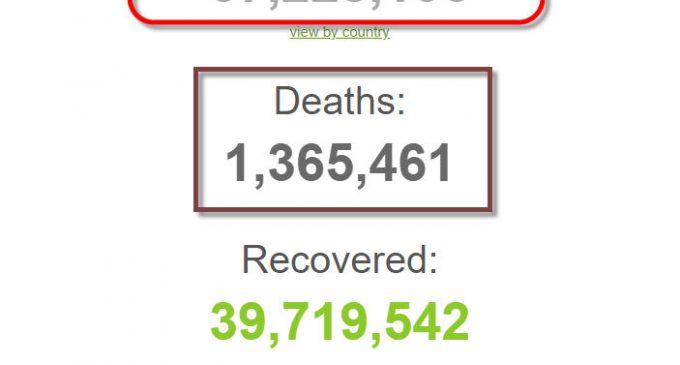 Chỉ trong 2 ngày, thế giới có thêm hơn 1,2 triệu bệnh nhân COVID-19