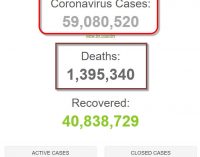 Thế giới có 59 triệu bệnh nhân COVID-19