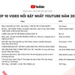 YouTube công bố danh sách 10 video và nhà sáng tạo nổi bật năm 2020 tại Việt Nam