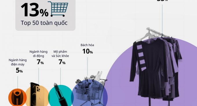 Thương mại điện tử Việt Nam Q4-2020 với sự hồi sinh của ngành hàng thời trang