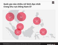 Việt Nam có tỷ lệ lãnh đạo là nữ trong ngành TMĐT cao nhất Đông Nam Á