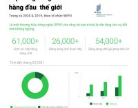 OPPO nằm trong Top 10 đơn vị đăng ký cấp bằng sáng chế PCT trên thế giới