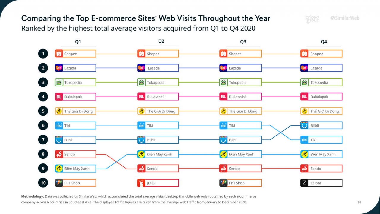 Map of E-commerce 2020 Year End Report - iPrice Group_Page_10-new_resize
