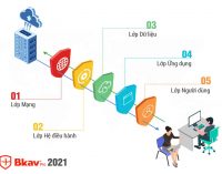 Ra mắt bộ giải pháp Bkav 2021 với công nghệ bảo vệ 5 lớp, phòng, chống tấn công cho chuyển đổi số