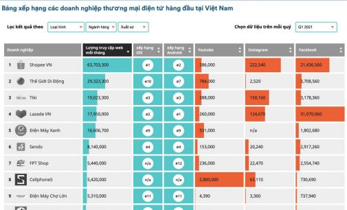Bách hóa trực tuyến Việt Nam quý 1-2021 tăng trưởng trong thời đại dịch