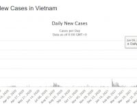 Việt Nam vượt mốc 10.000 ca bệnh COVID-19