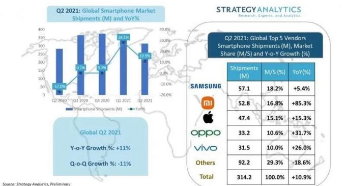 Xiaomi tiếp tục khẳng định là nhà sản xuất smartphone lớn thứ 2 toàn cầu trong quý 2-2021
