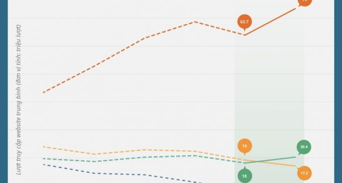 Bùng nổ nhu cầu tìm kiếm cửa hàng thiết yếu online trong quý 2-2021