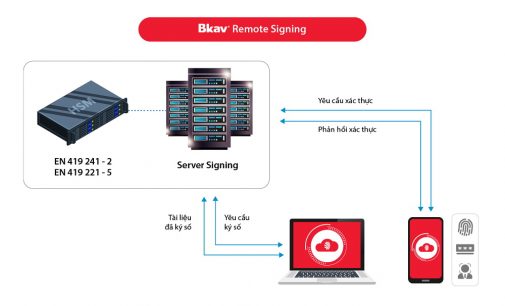 Bkav được chứng nhận đạt chuẩn về dịch vụ ký số từ xa Remote Signing