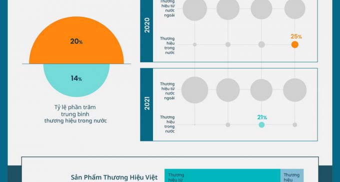 Hàng Việt Nam chỉ chiếm chưa đến 20% top mặt hàng được tìm mua trên sàn TMĐT mùa dịch