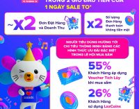 Lễ hội Mua sắm 11.11 năm 2021 trên Lazada sôi động hơn năm ngoái